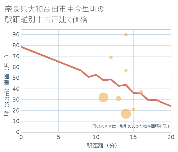 奈良県大和高田市中今里町の徒歩距離別の中古戸建て坪単価