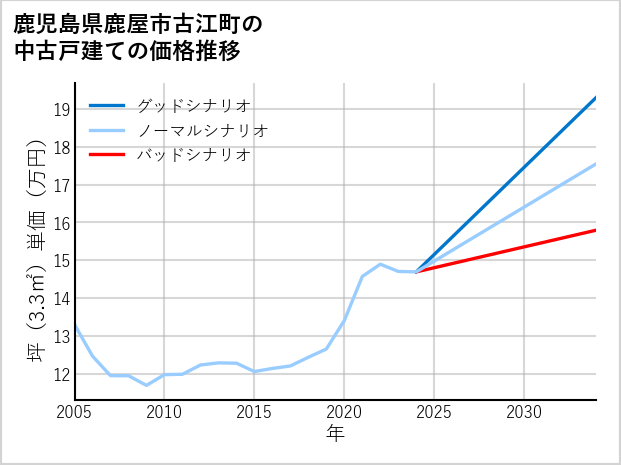 鹿児島県鹿屋市古江町の中古戸建て価格推移