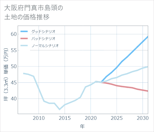 大阪府門真市島頭の土地価格推移