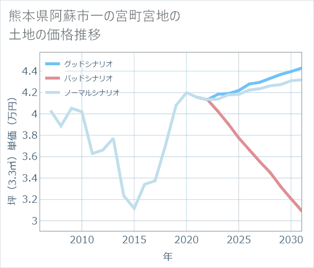 熊本県阿蘇市一の宮町宮地の土地価格推移