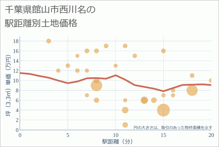 千葉県館山市西川名の徒歩距離別の土地坪単価