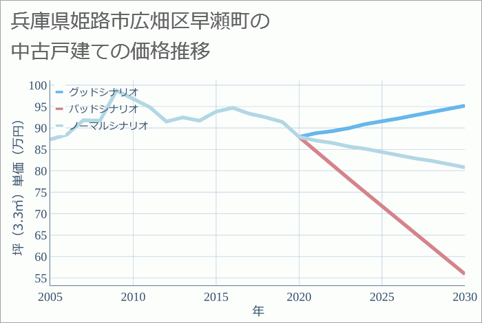 兵庫県姫路市広畑区早瀬町の中古戸建て価格推移