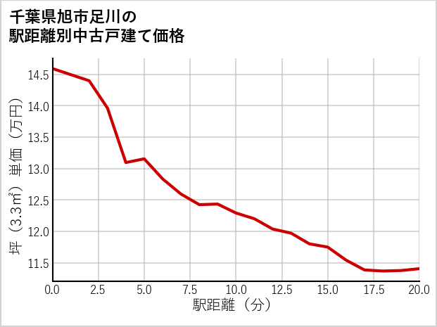 千葉県旭市足川の徒歩距離別の中古戸建て坪単価