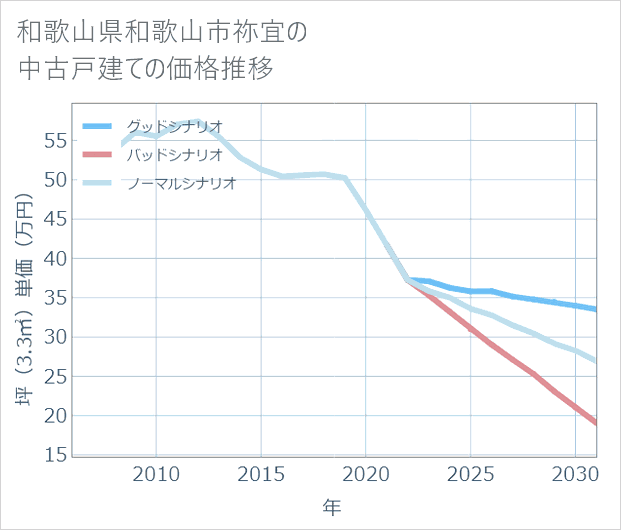 和歌山県和歌山市祢宜の中古戸建て価格推移