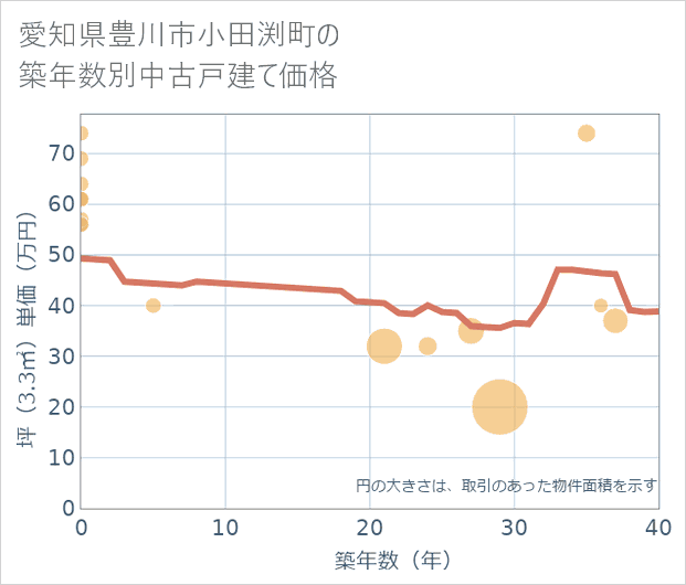 愛知県豊川市小田渕町の築年数別の中古戸建て坪単価