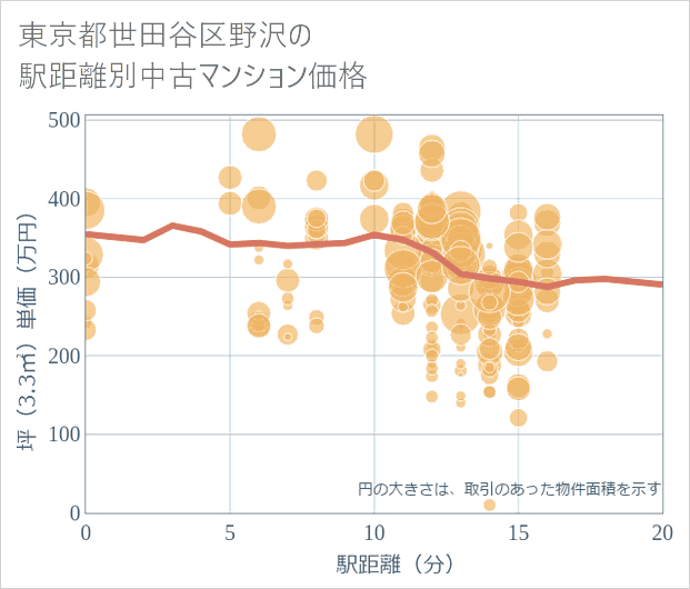 東京都世田谷区野沢の徒歩距離別の中古マンション坪単価