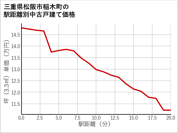 三重県松阪市稲木町の徒歩距離別の中古戸建て坪単価