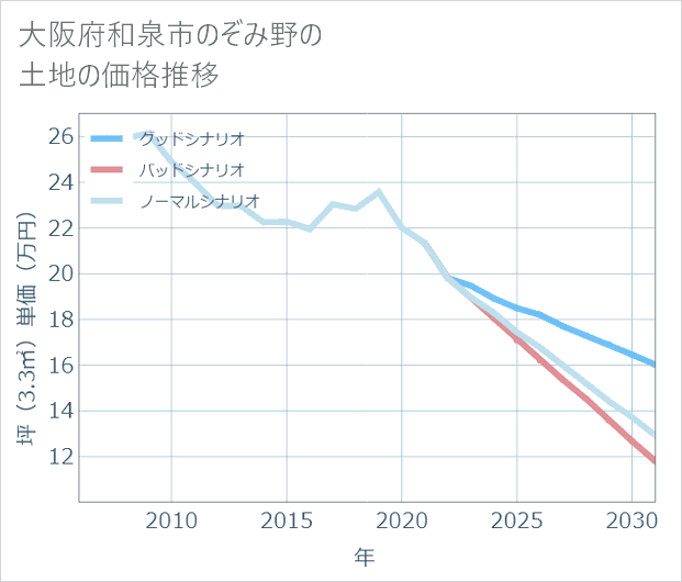 大阪府和泉市のぞみ野の土地価格推移