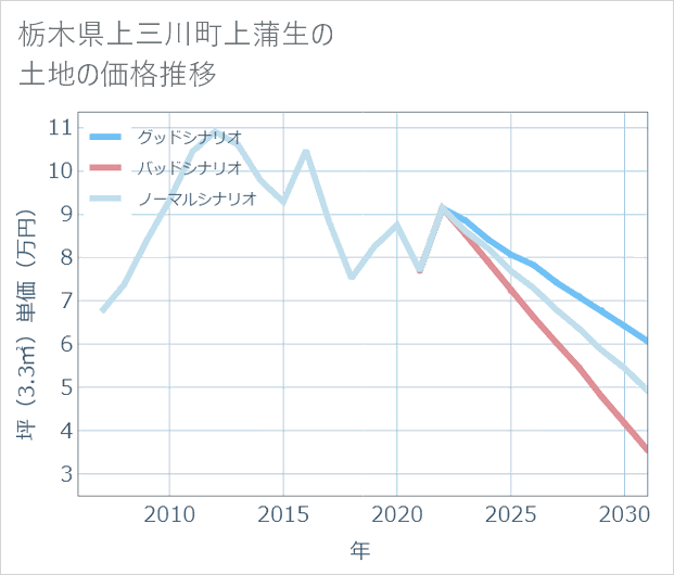 栃木県上三川町上蒲生の土地価格推移
