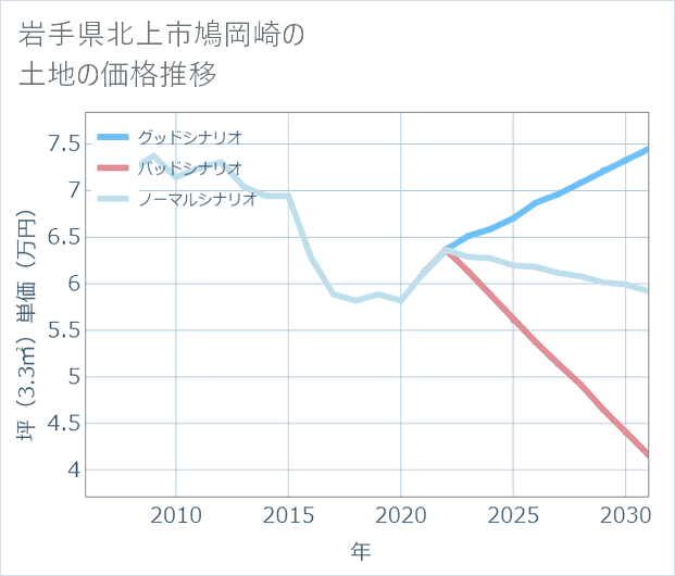 岩手県北上市鳩岡崎の土地価格推移