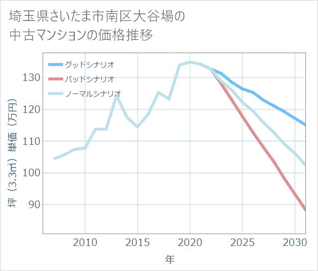 埼玉県さいたま市南区大谷場の中古マンション価格推移