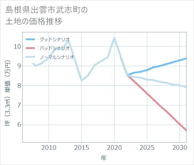島根県出雲市武志町の土地価格推移