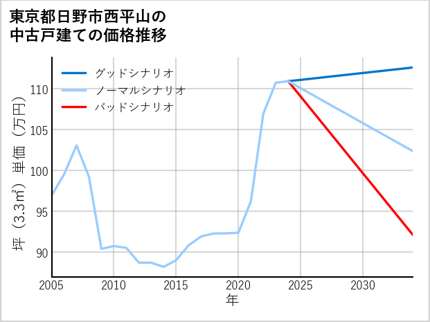 東京都日野市西平山の中古戸建て価格推移