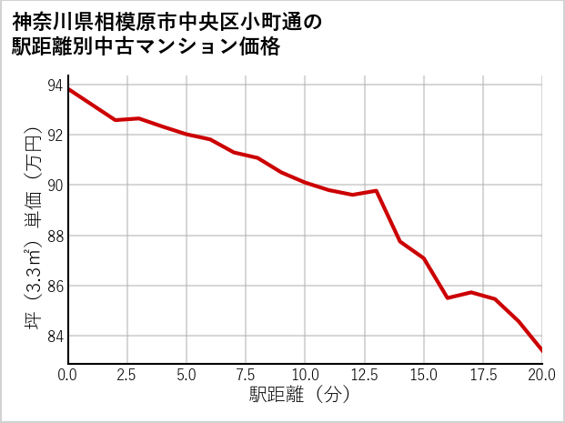 神奈川県相模原市中央区小町通の徒歩距離別の中古マンション坪単価