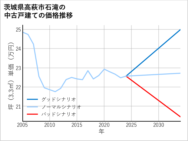 茨城県高萩市石滝の中古戸建て価格推移
