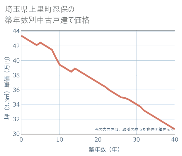 埼玉県上里町忍保の築年数別の中古戸建て坪単価