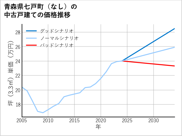 青森県七戸町（大字なし）の中古戸建て価格推移