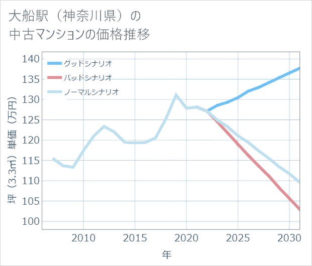 大船駅(神奈川県)の中古マンション価格推移
