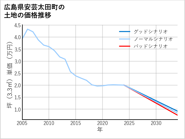 広島県安芸太田町の土地価格推移