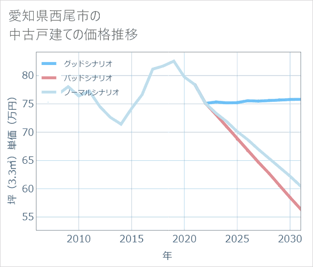 愛知県西尾市の中古戸建て価格推移