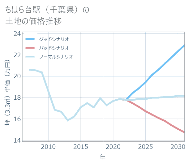 ちはら台駅(千葉県)の土地価格推移