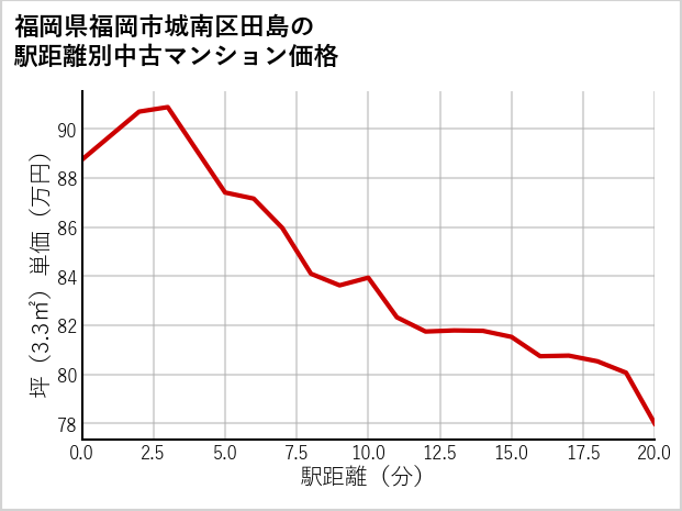 福岡県福岡市城南区田島の徒歩距離別の中古マンション坪単価