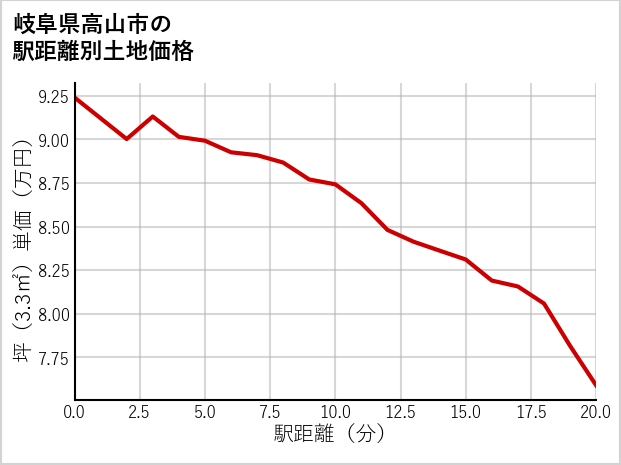 岐阜県高山市久々野町久々野の徒歩距離別の土地坪単価