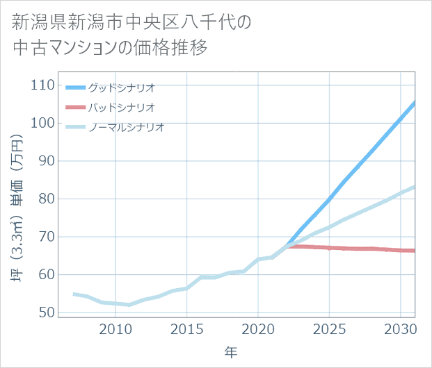 新潟県新潟市中央区八千代の中古マンション価格推移