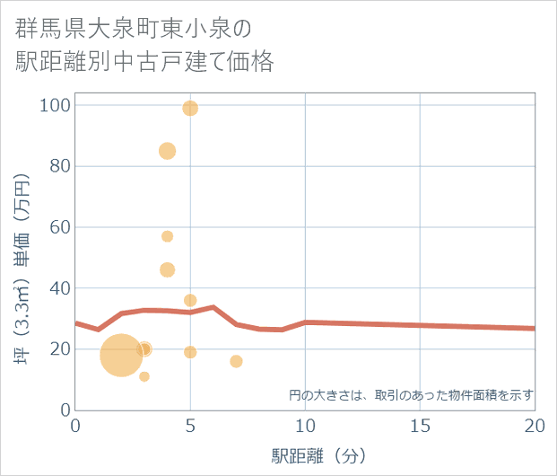 群馬県大泉町東小泉の徒歩距離別の中古戸建て坪単価