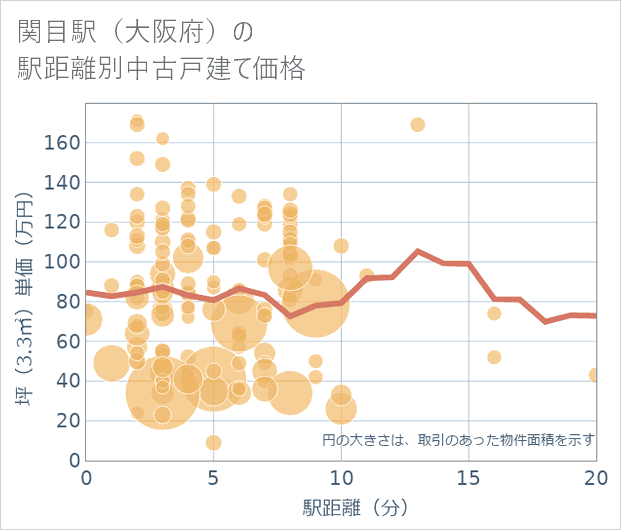 関目駅(大阪府)の徒歩距離別の中古戸建て坪単価