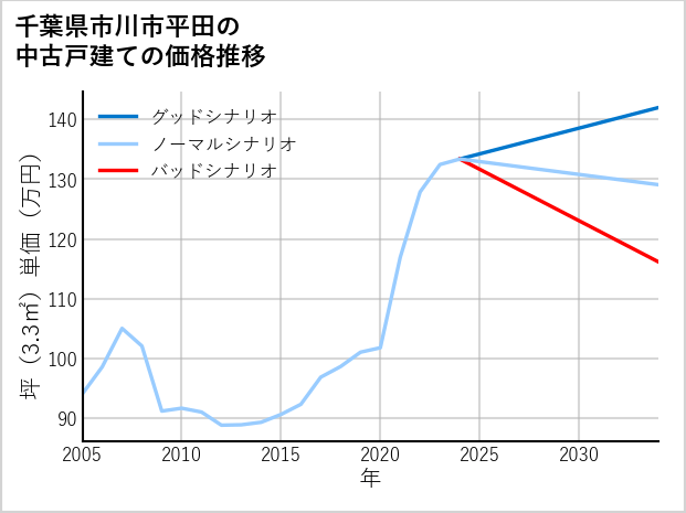 千葉県市川市平田の中古戸建て価格推移