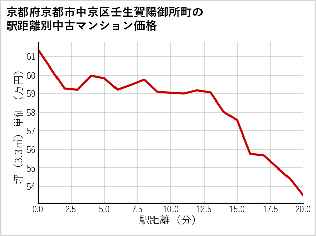 京都府京都市中京区壬生賀陽御所町の徒歩距離別の中古マンション坪単価