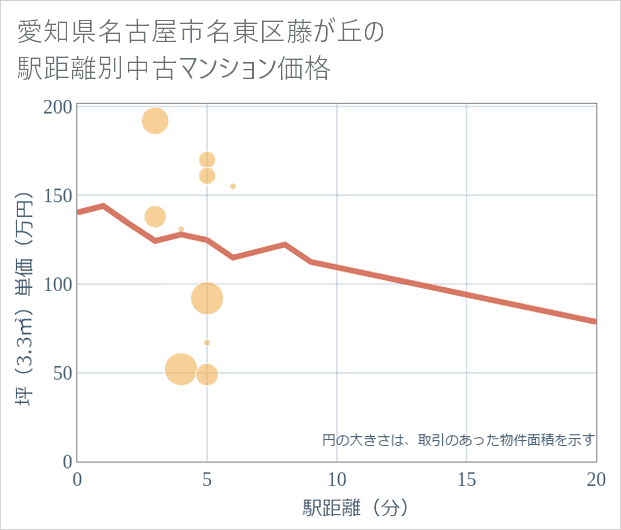 愛知県名古屋市名東区藤が丘の徒歩距離別の中古マンション坪単価