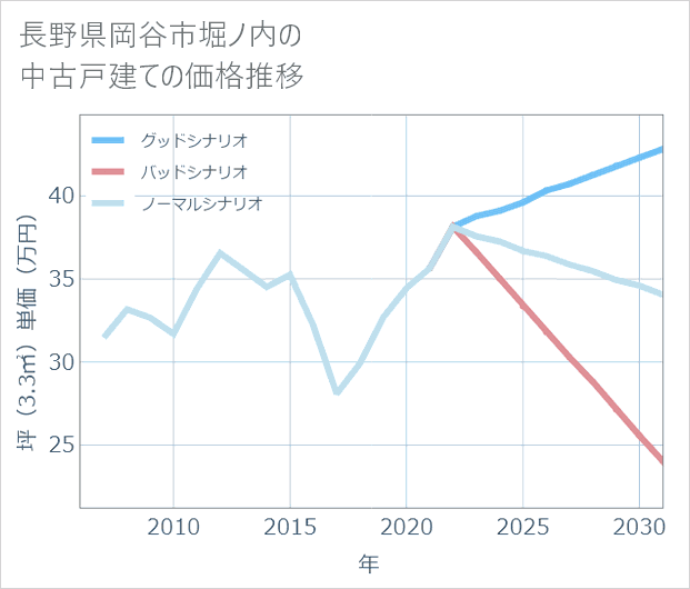 長野県岡谷市堀ノ内の中古戸建て価格推移