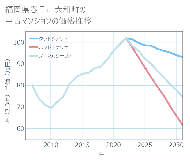 福岡県春日市大和町の中古マンション価格推移