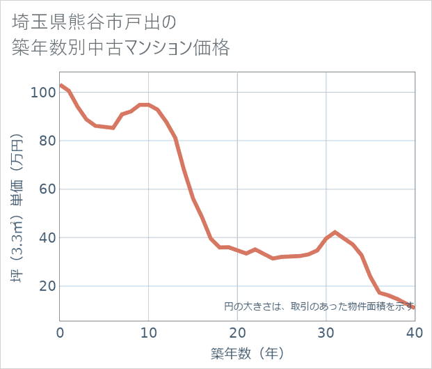 埼玉県熊谷市戸出の築年数別の中古マンション坪単価