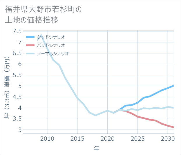 福井県大野市若杉町の土地価格推移