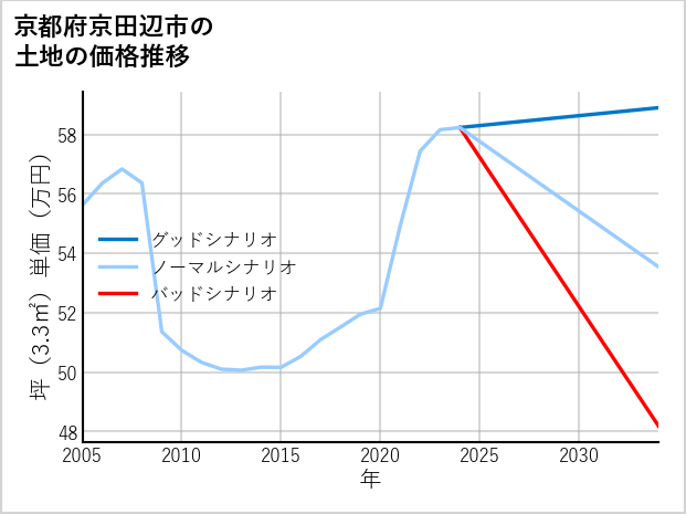 京都府京田辺市の土地価格推移