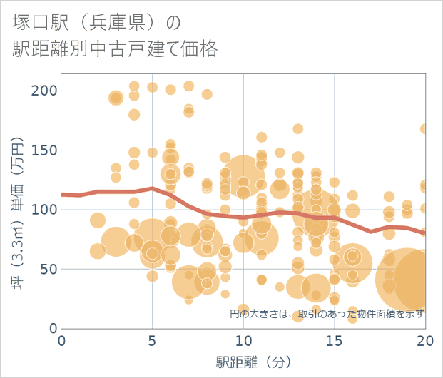 塚口駅(兵庫県)の徒歩距離別の中古戸建て坪単価