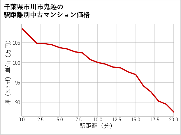 千葉県市川市鬼越の徒歩距離別の中古マンション坪単価