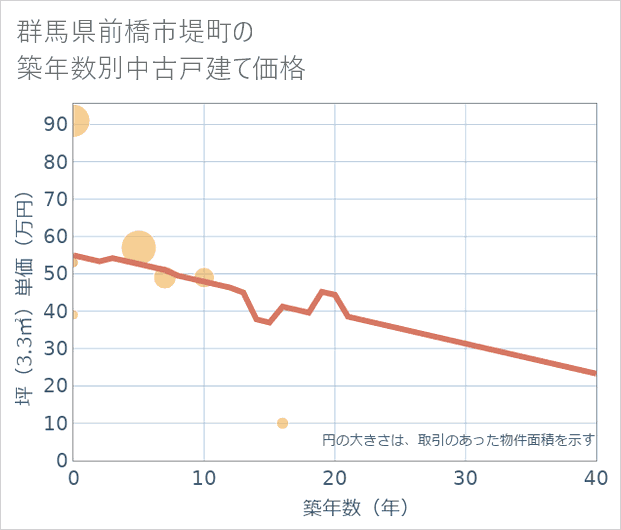 群馬県前橋市堤町の築年数別の中古戸建て坪単価