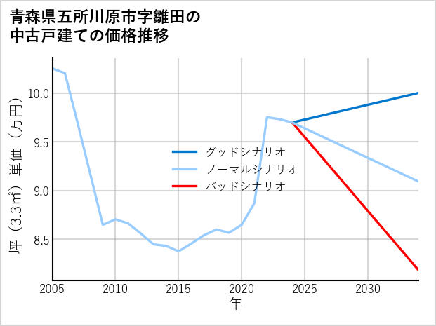 青森県五所川原市雛田の中古戸建て価格推移