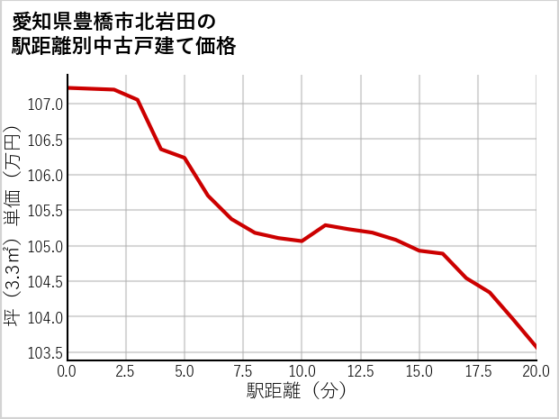 愛知県豊橋市北岩田の徒歩距離別の中古戸建て坪単価
