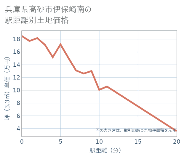 兵庫県高砂市伊保崎南の徒歩距離別の土地坪単価