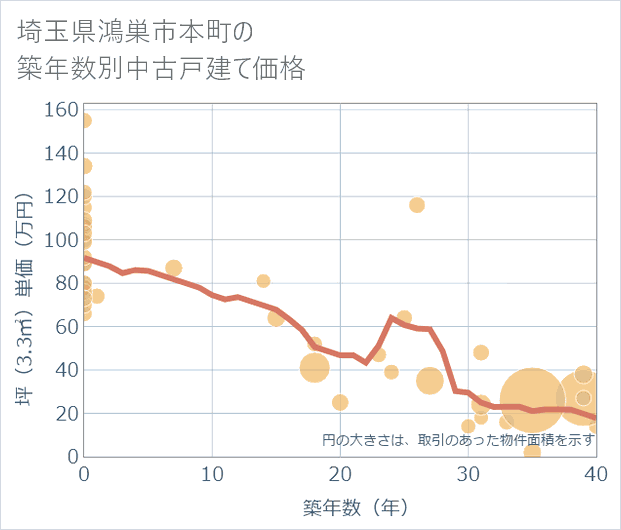 埼玉県鴻巣市本町の築年数別の中古戸建て坪単価