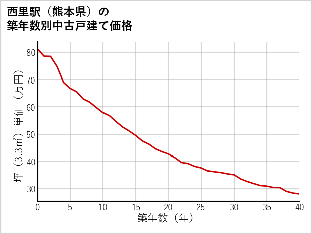 西里駅（熊本県）の築年数別の中古戸建て坪単価