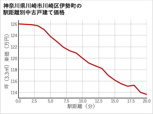 神奈川県川崎市川崎区伊勢町の徒歩距離別の中古戸建て坪単価