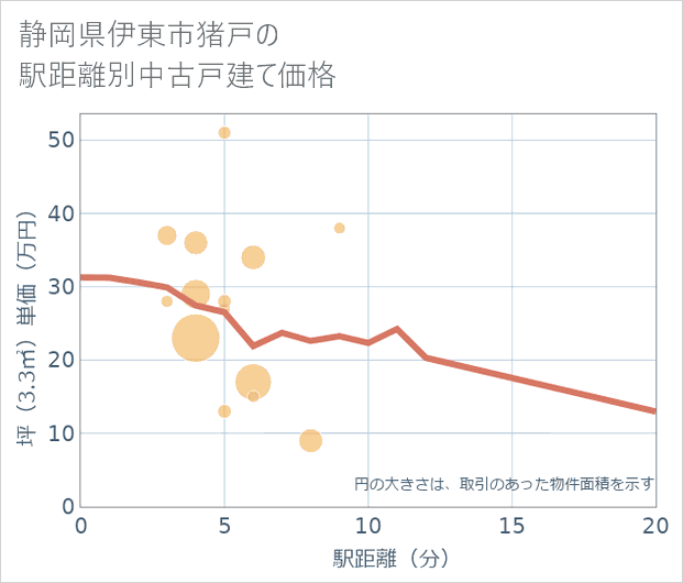 静岡県伊東市猪戸の徒歩距離別の中古戸建て坪単価