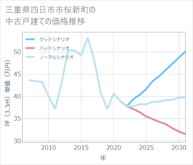 三重県四日市市桜新町の中古戸建て価格推移