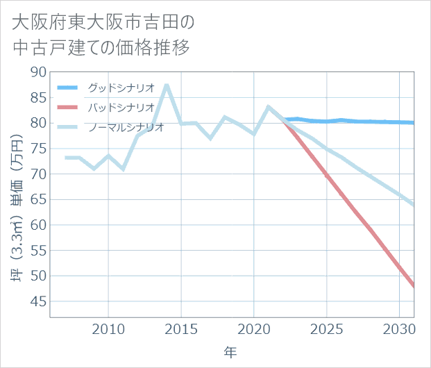 大阪府東大阪市吉田の中古戸建て価格推移